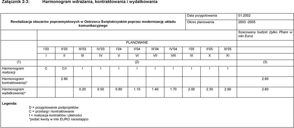 2002 Okres planowania 2003-2005 I 03 II 03 III 03 IV 03 I 04 II 04 III 04 IV 04 I 05 II 05 III 05 I II III IV V VI VII VIII IX X XI Szacowany budżet (tylko Phare w mln Euro)