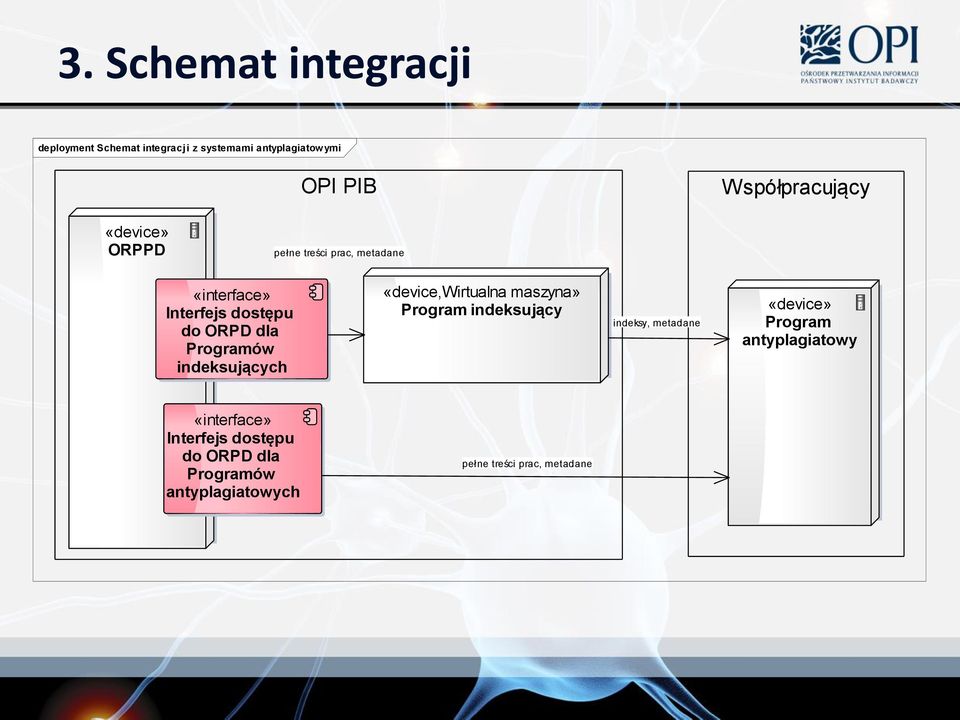 Programów indeksujących «device,wirtualna maszyna» Program indeksujący indeksy, metadane «device»