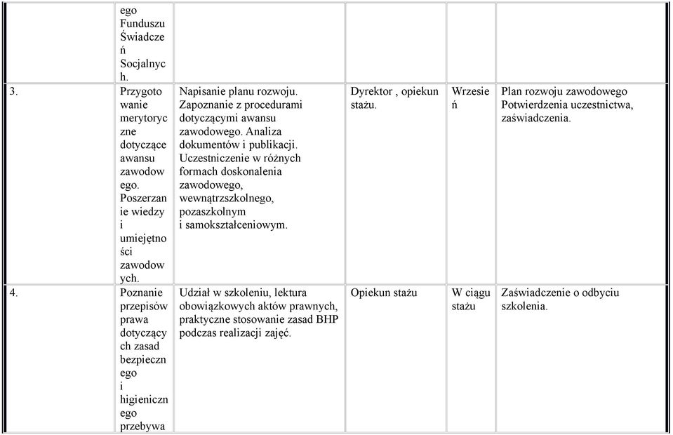 Analiza dokumentów i publikacji. Uczestniczenie w różnych formach doskonalenia zawodowego, wewnątrzszkolnego, pozaszkolnym i samokształceniowym.