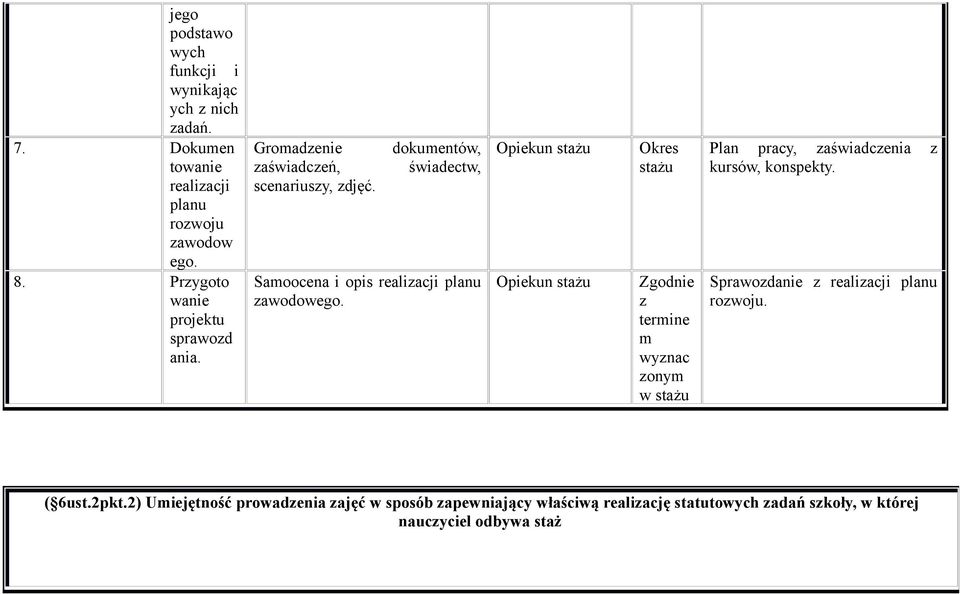 Samoocena i opis realizacji planu zawodowego. Zgodnie z termine m wyznac zonym w Plan pracy, zaświadczenia z kursów, konspekty.