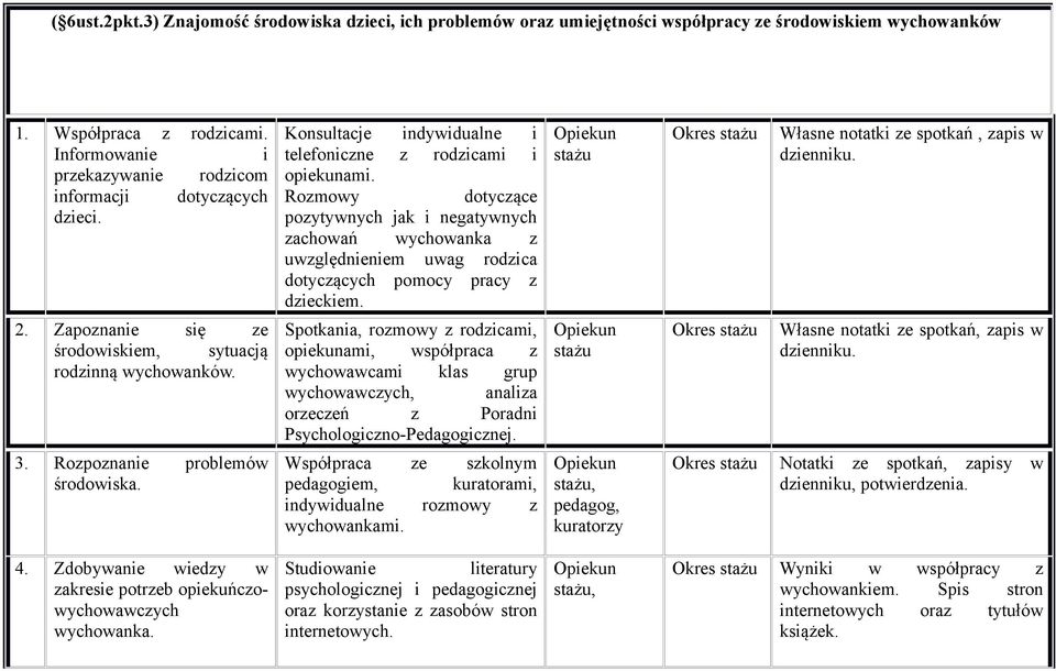 Rozmowy dotyczące pozytywnych jak i negatywnych zachowań wychowanka z uwzględnieniem uwag rodzica dotyczących pomocy pracy z dzieckiem. Własne notatki ze spotkań, zapis w dzienniku. 2.