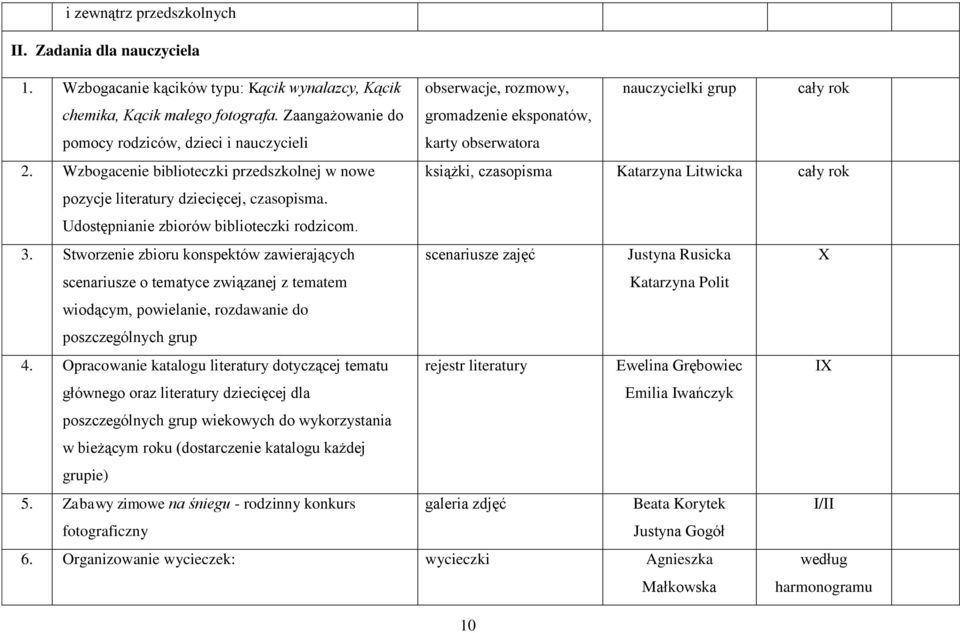 Wzbogacenie biblioteczki przedszkolnej w nowe książki, czasopisma Katarzyna Litwicka cały rok pozycje literatury dziecięcej, czasopisma. Udostępnianie zbiorów biblioteczki rodzicom. 3.