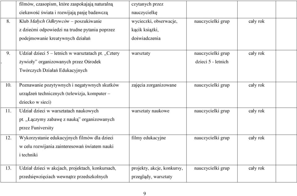 Udział dzieci 5 letnich w warsztatach pt. Cztery warsztaty nauczycielki grup cały rok. żywioły organizowanych przez Ośrodek dzieci 5 - letnich Twórczych Działań Edukacyjnych 10.