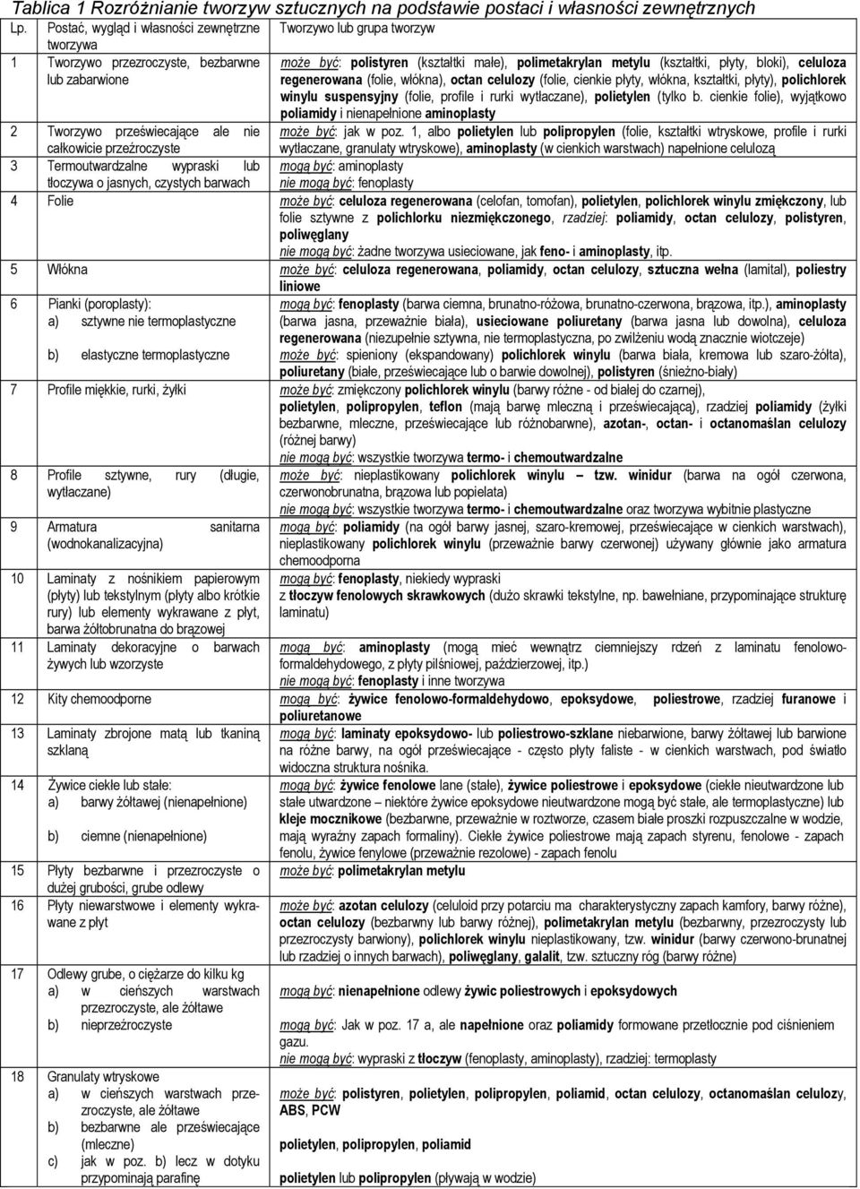 płyty, bloki), celuloza regenerowana (folie, włókna), octan celulozy (folie, cienkie płyty, włókna, kształtki, płyty), polichlorek winylu suspensyjny (folie, profile i rurki wytłaczane), polietylen
