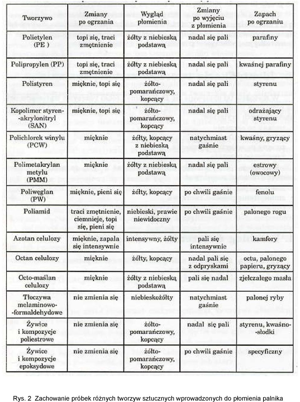 Rys. 2 Zachowanie próbek różnych tworzyw