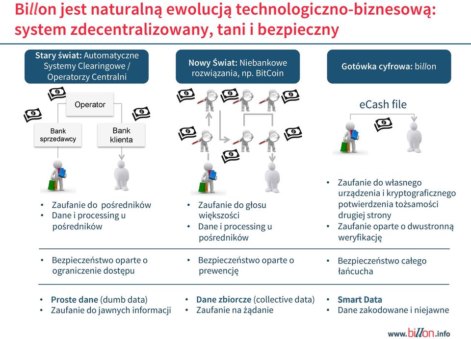 BitCoin Gotówka cyfrowa: billon Operator ecash file Bank sprzedawcy Bank klienta Zaufanie do pośredników Dane i processing u pośredników Bezpieczeństwo oparte o ograniczenie dostępu Zaufanie do