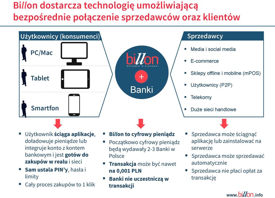 realu i sieci Sam ustala PIN y, hasła i limity Cały proces zakupów to 1 klik Billon to cyfrowy pieniądz Początkowo cyfrowy pieniądz będą wydawały 2-3 Banki w Polsce Transakcja może być nawet