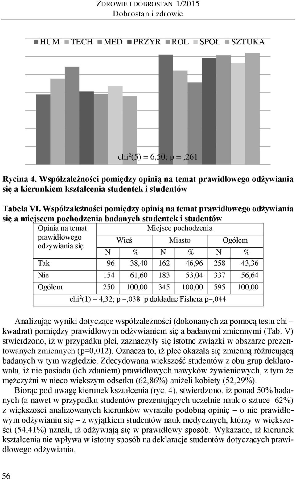 Współzależności pomiędzy opinią na temat prawidłowego odżywiania się a miejscem pochodzenia badanych studentek i studentów Opinia na temat Miejsce pochodzenia prawidłowego Wieś Miasto Ogółem