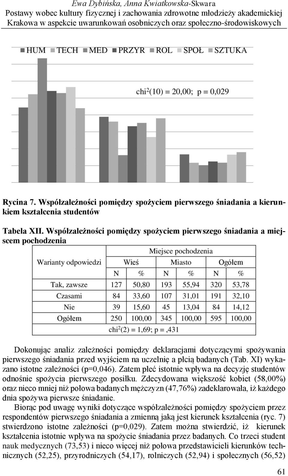 Współzależności pomiędzy spożyciem pierwszego śniadania a miejscem pochodzenia Miejsce pochodzenia Warianty odpowiedzi Wieś Miasto Ogółem Tak, zawsze 127 50,80 193 55,94 320 53,78 Czasami 84 33,60