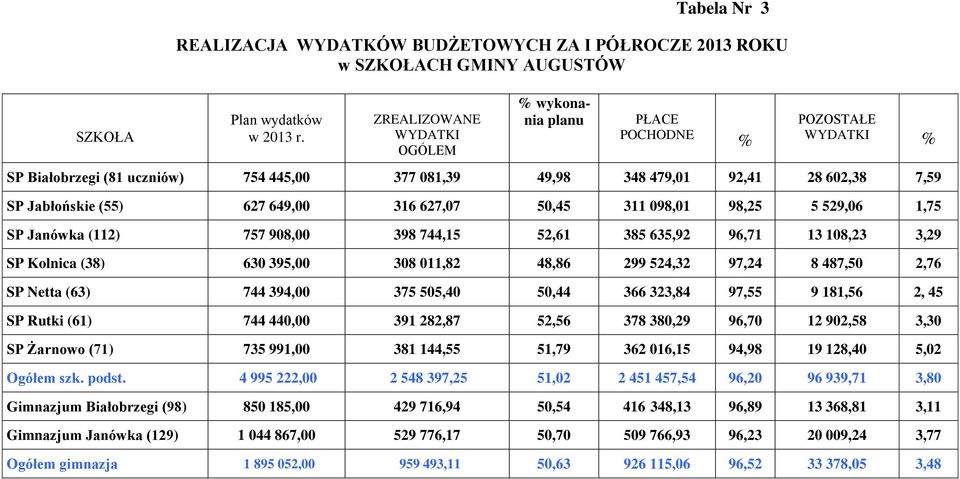 5,45 311 98,1 98,25 5 529,6 1,75 SP Janówka (112) 757 98, 398 744,15 52,61 385 635,92 96,71 13 18,23 3,29 SP Kolnica (38) 63 395, 38 11,82 48,86 299 524,32 97,24 8 487,5 2,76 SP Netta (63) 744 394,