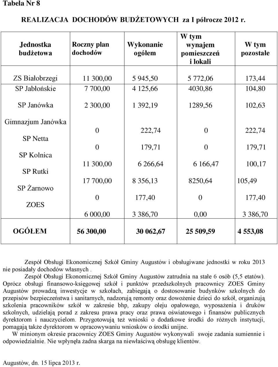 Janówka 2 3, 1 392,19 1289,56 12,63 Gimnazjum Janówka SP Netta SP Kolnica SP Rutki SP Żarnowo ZOES 11 3, 17 7, 6, 222,74 179,71 6 266,64 8 356,13 177,4 3 386,7 6 166,47 825,64, 222,74 179,71 1,17
