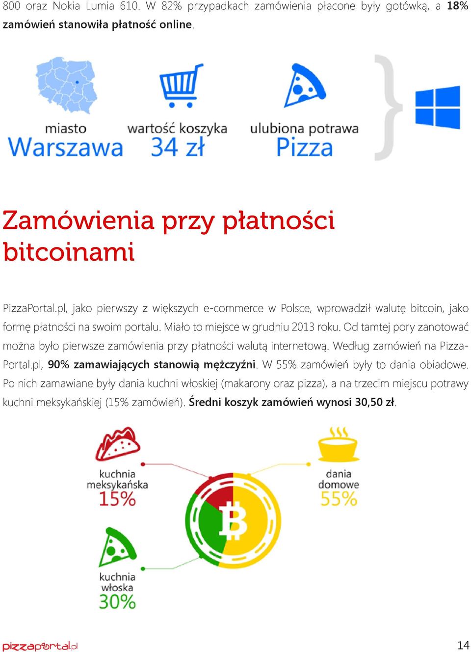 Od tamtej pory zanotować można było pierwsze zamówienia przy płatności walutą internetową. Według zamówień na Pizza- Portal.pl, 90% zamawiających stanowią mężczyźni.