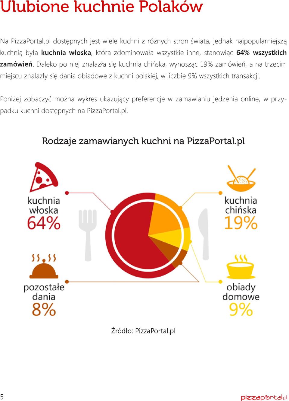 stanowiąc 64% wszystkich zamówień.