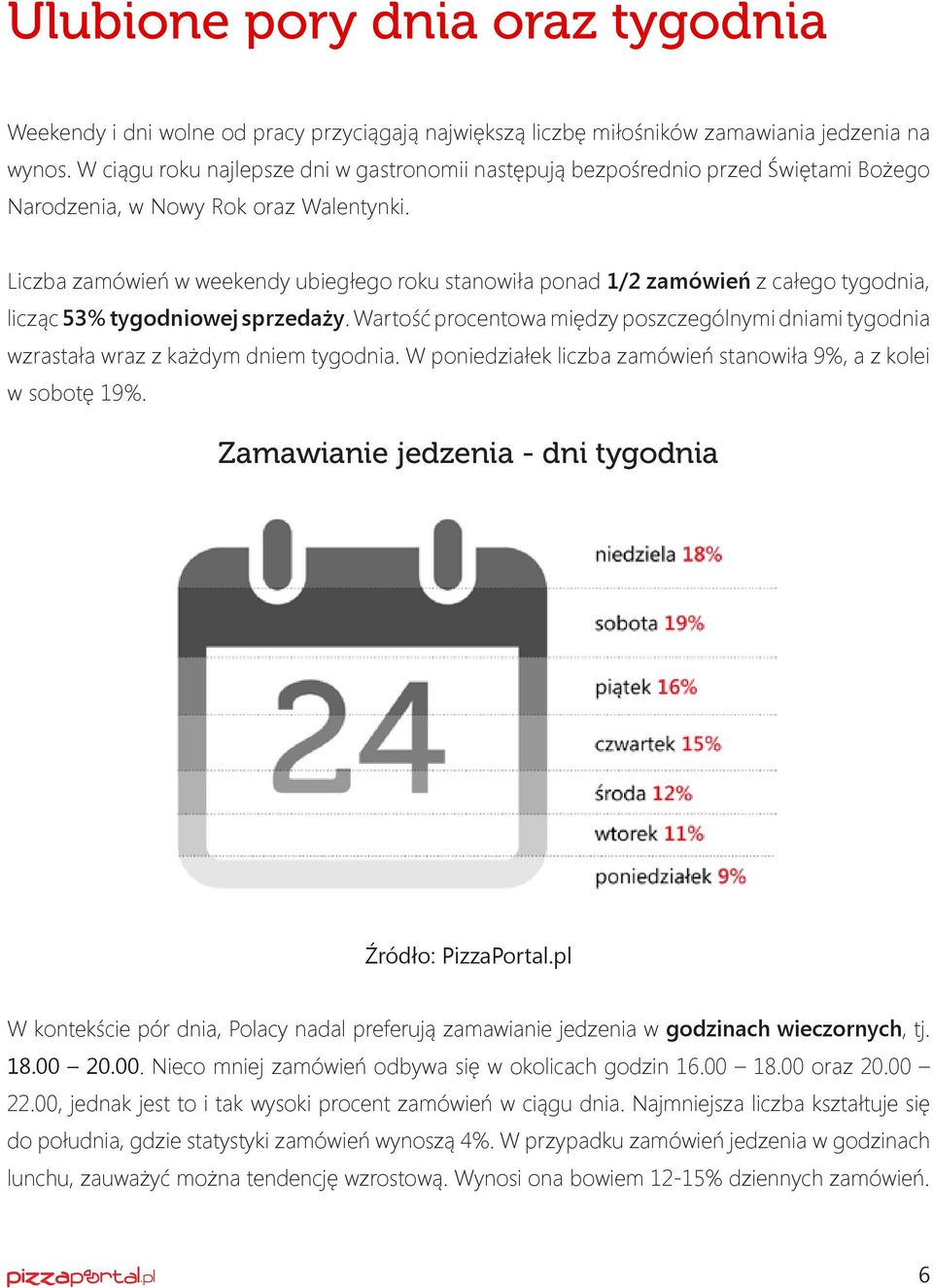 Liczba zamówień w weekendy ubiegłego roku stanowiła ponad 1/2 zamówień z całego tygodnia, licząc 53% tygodniowej sprzedaży.