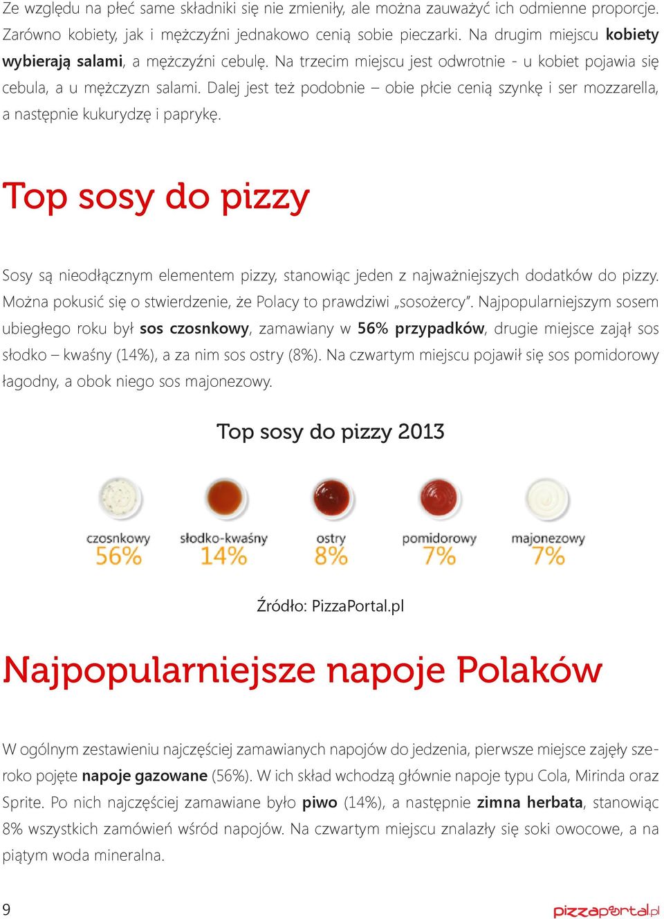 Dalej jest też podobnie obie płcie cenią szynkę i ser mozzarella, a następnie kukurydzę i paprykę.