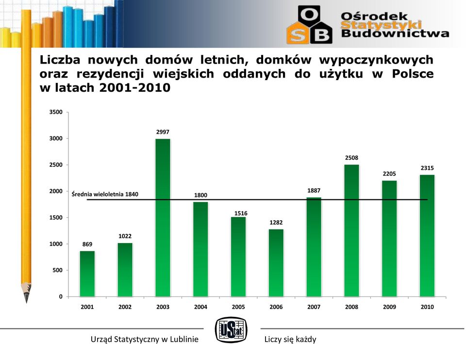 2997 2500 2508 2205 2315 2000 Średnia wieloletnia 1840 1800 1887 1500