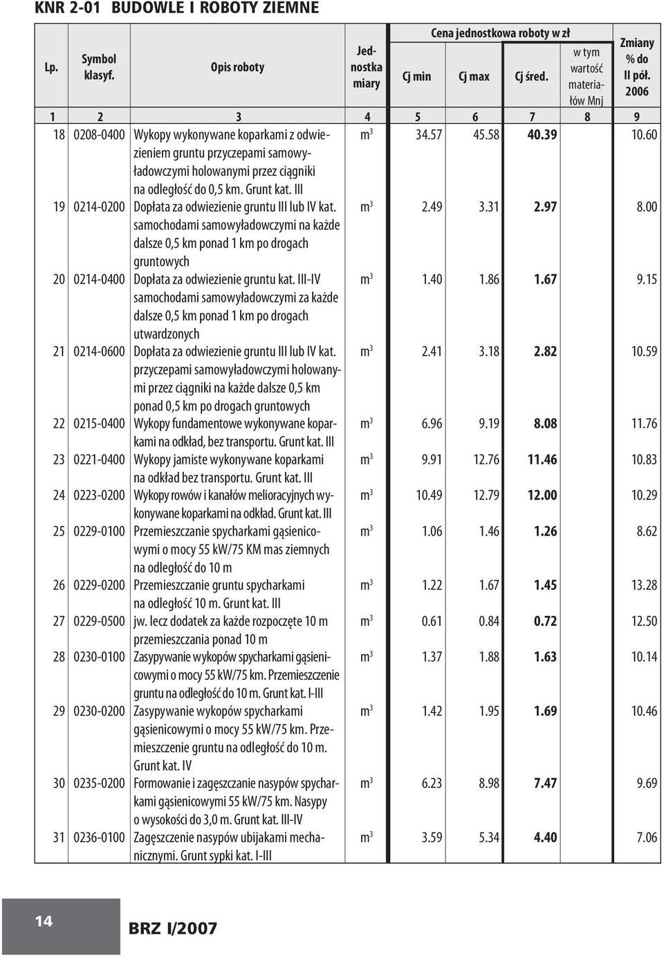 60 gruntu przyczepami samowy- ładowczymi holowanymi przez ciągniki na odległość do 0,5 km. Grunt kat. III 19 0214-0200 Dopłata za odwiezienie gruntu III lub IV kat. m 3 2.49 3.31 2.97 8.
