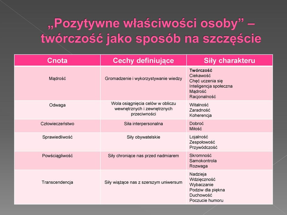 Człowieczeństwo Siła interpersonalna Dobroć Miłość Sprawiedliwość Siły obywatelskie Lojalność Zespołowość Przywódczość Powściągliwość Siły chroniące