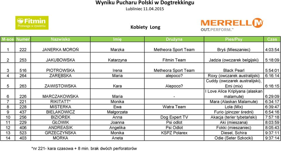 Sport Team Black Pearl 5:54:01 4 264 ZARĘBSKA Maria alepoco? Roxy (owczarek australijski) 6:16:14 5 263 ZAWISTOWSKA Kara Alepoco?