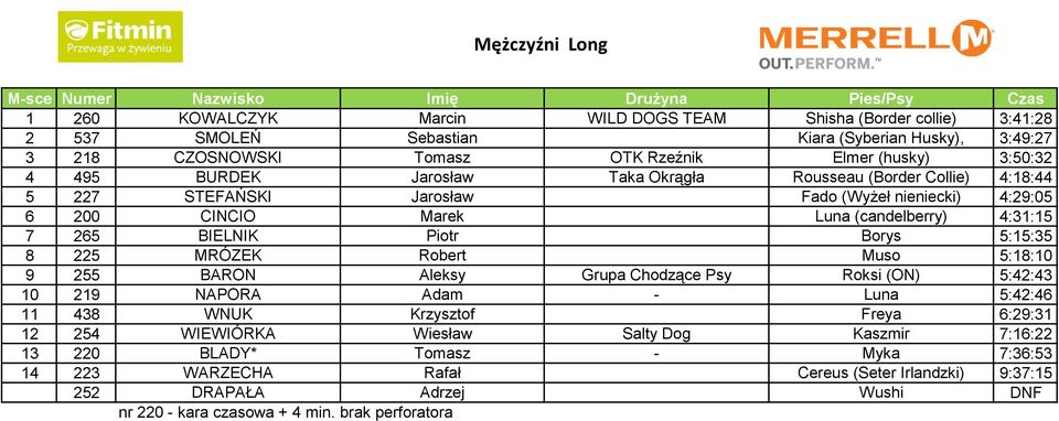 Piotr Borys 5:15:35 8 225 MRÓZEK Robert Muso 5:18:10 9 255 BARON Aleksy Grupa Chodzące Psy Roksi (ON) 5:42:43 10 219 NAPORA Adam - Luna 5:42:46 11 438 WNUK Krzysztof Freya 6:29:31 12 254