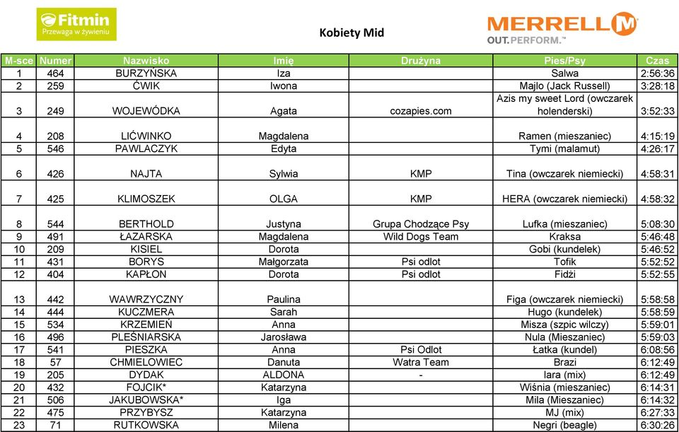 4:58:31 7 425 KLIMOSZEK OLGA KMP HERA (owczarek niemiecki) 4:58:32 8 544 BERTHOLD Justyna Grupa Chodzące Psy Lufka (mieszaniec) 5:08:30 9 491 ŁAZARSKA Magdalena Wild Dogs Team Kraksa 5:46:48 10 209