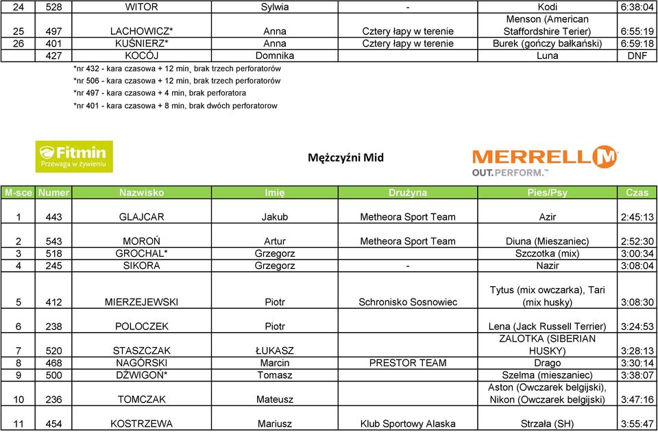 *nr 401 - kara czasowa + 8 min, brak dwóch perforatorow Mężczyźni Mid 1 443 GLAJCAR Jakub Metheora Sport Team Azir 2:45:13 2 543 MOROŃ Artur Metheora Sport Team Diuna (Mieszaniec) 2:52:30 3 518