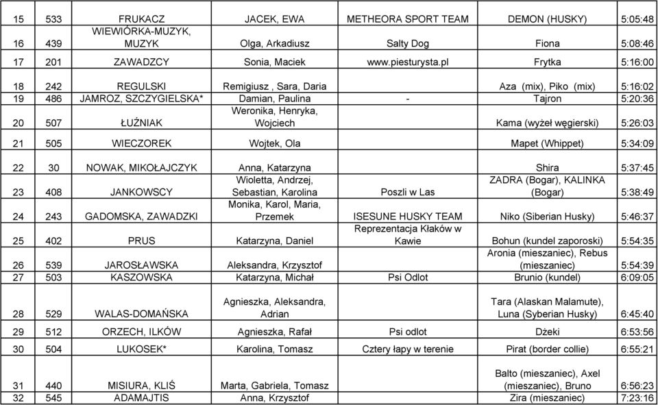 (wyżeł węgierski) 5:26:03 21 505 WIECZOREK Wojtek, Ola Mapet (Whippet) 5:34:09 22 30 NOWAK, MIKOŁAJCZYK Anna, Katarzyna Shira 5:37:45 23 408 JANKOWSCY Wioletta, Andrzej, Sebastian, Karolina Poszli w