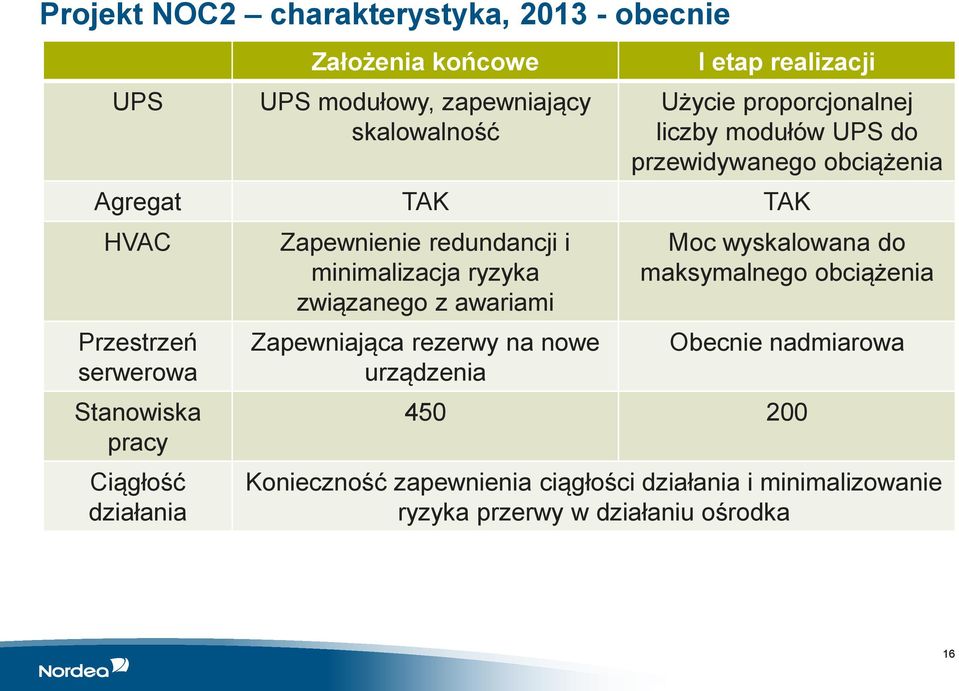 działania Zapewnienie redundancji i minimalizacja ryzyka związanego z awariami Zapewniająca rezerwy na nowe urządzenia Moc wyskalowana do