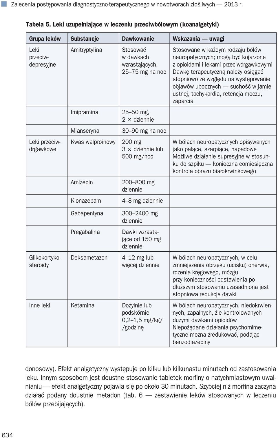 walproinowy Amizepin Klonazepam Stosować w dawkach wzrastających, 25 75 mg na noc 25 50 mg, 2 dziennie 30 90 mg na noc 200 mg 3 dziennie lub 500 mg/noc 200 800 mg dziennie 4 8 mg dziennie Stosowane w