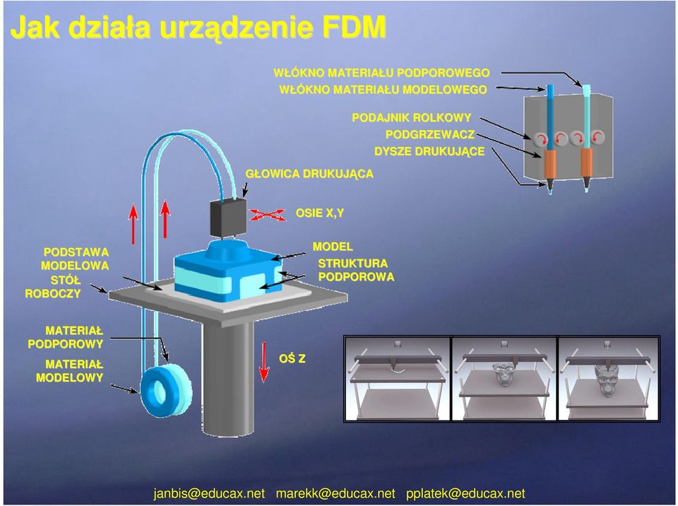 PODGRZEWACZ DYSZE DRUKUJĄCE OSIE X,Y PODSTAWA MODELOWA STÓŁ