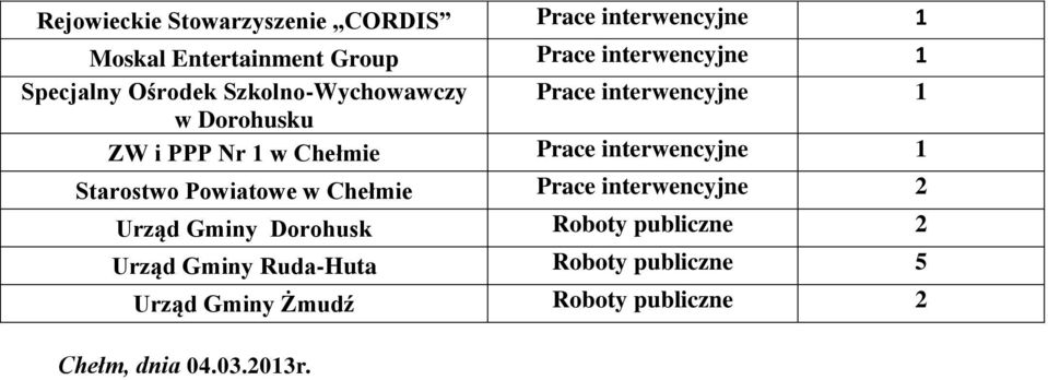 interwencyjne Starostwo Powiatowe Prace interwencyjne Urząd Gminy Dorohusk Roboty publiczne