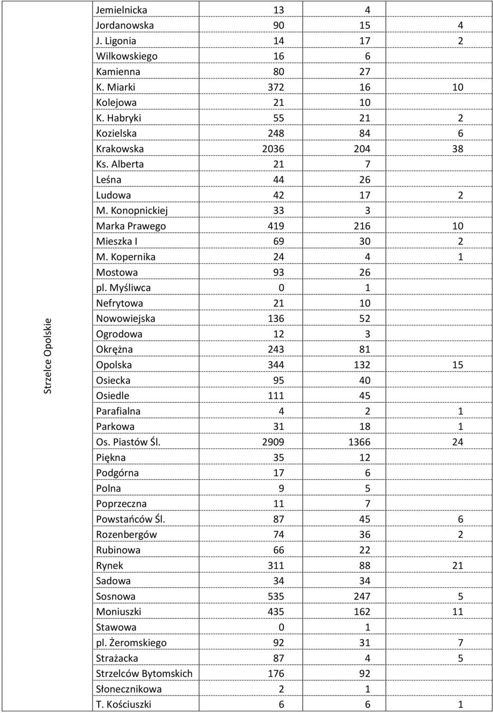 Myśliwca 0 1 Nefrytowa 21 10 Nowowiejska 136 52 Ogrodowa 12 3 Okrężna 243 81 Opolska 344 132 15 Osiecka 95 40 Osiedle 111 45 Parafialna 4 2 1 Parkowa 31 18 1 Os. Piastów Śl.