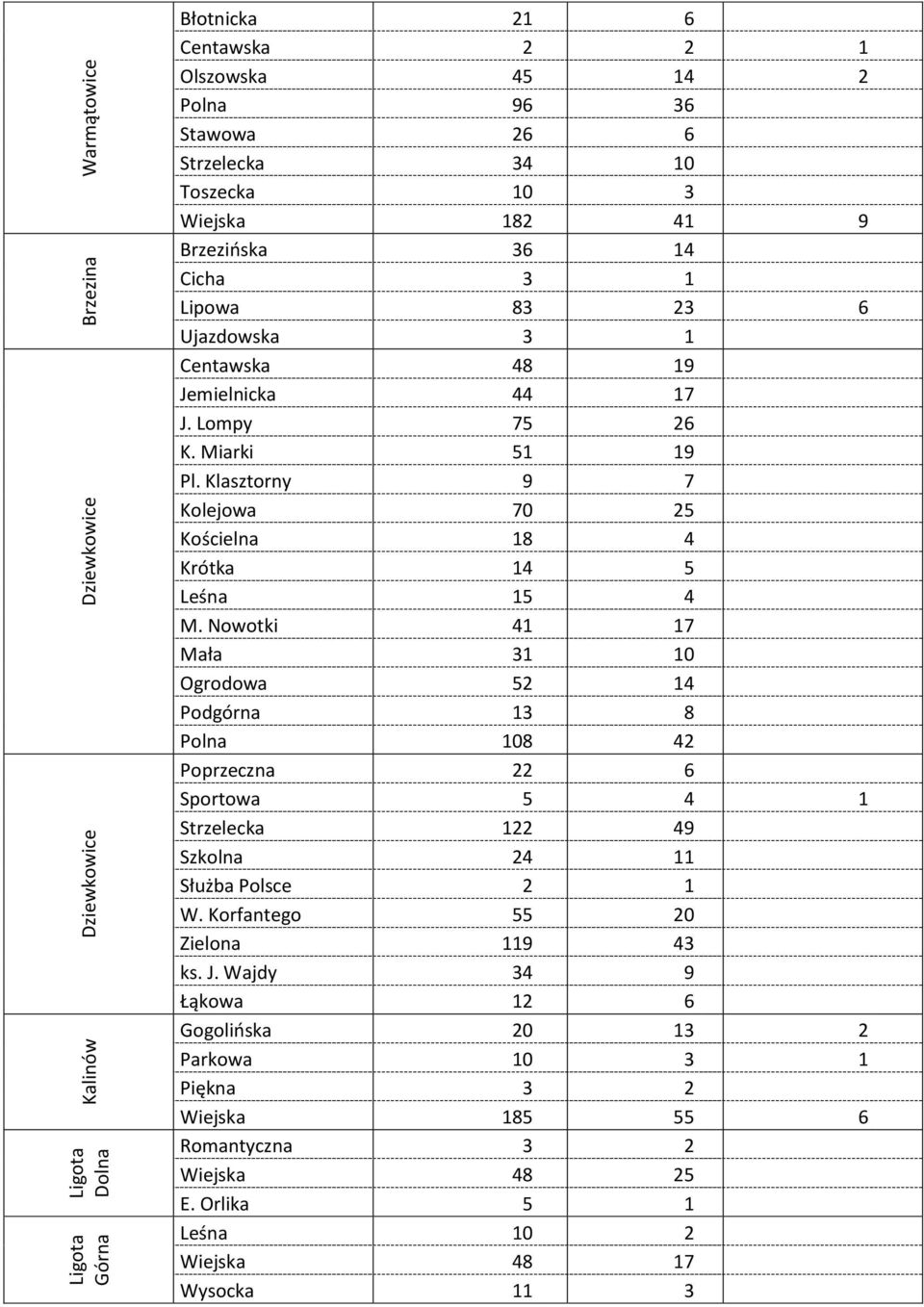 Klasztorny 9 7 Kolejowa 70 25 Kościelna 18 4 Krótka 14 5 Leśna 15 4 M.