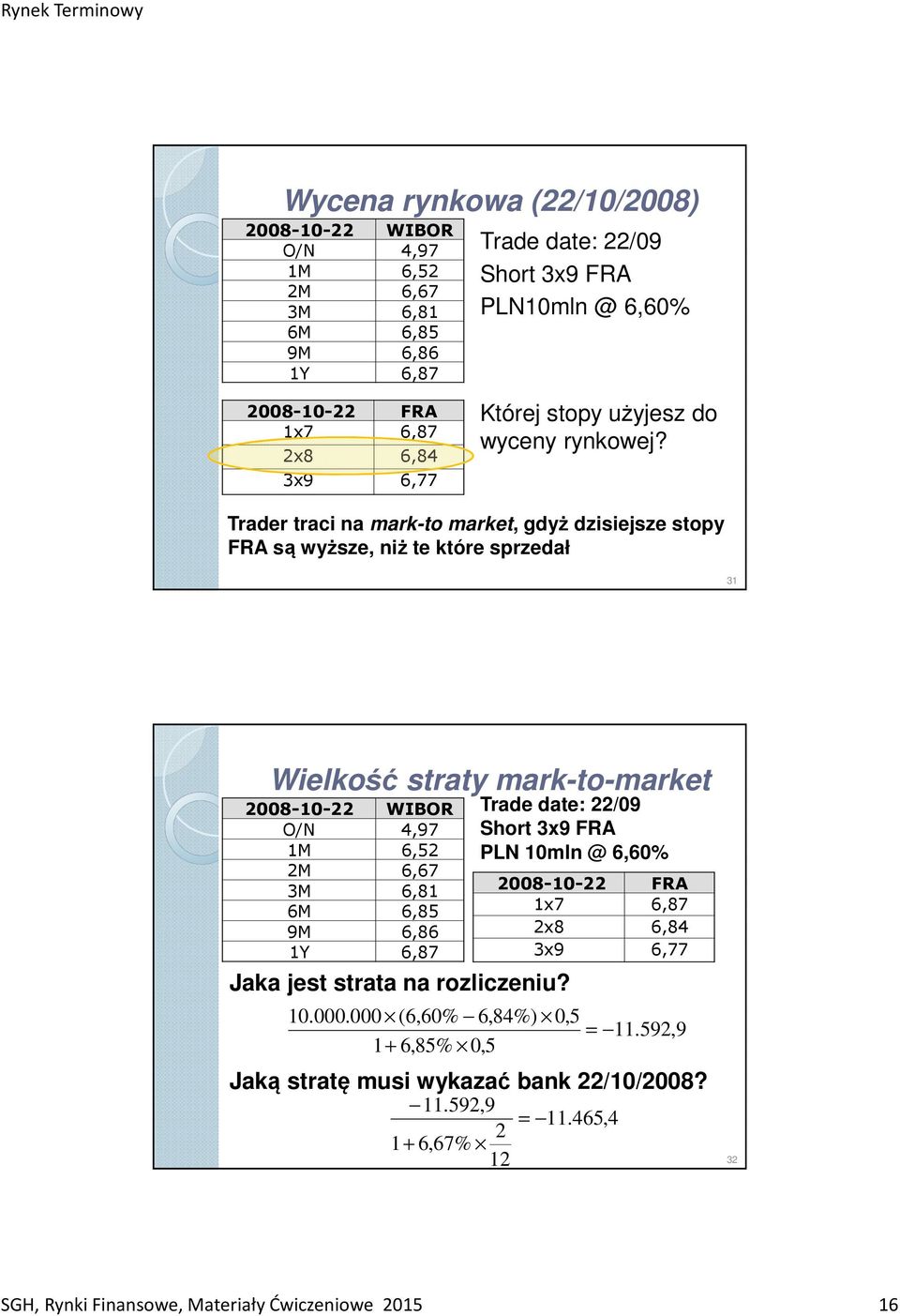 Trader traci na mark-to market, gdyż dzisiejsze stopy FRA są wyższe, niż te które sprzedał 31 Wielkość straty mark-to-market 2008-10-22 WIBOR O/N 4,97 1M 6,52 2M 6,67 3M 6,81 6M 6,85 9M