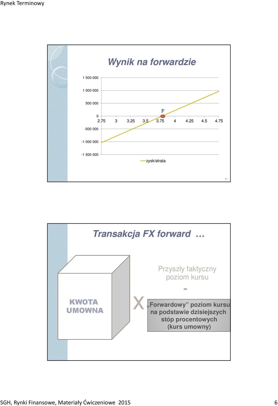 5 4.75-500 000 F -1 000 000-1 500 000 zysk/strata 11 Transakcja FX forward KWOTA