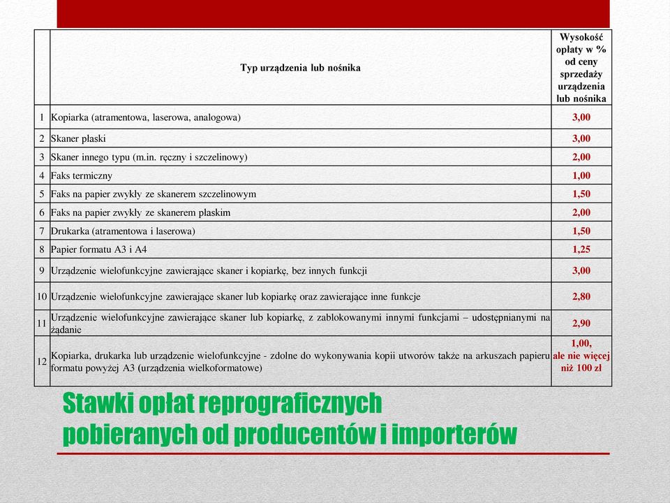 ręczny i szczelinowy) 2,00 4 Faks termiczny 1,00 5 Faks na papier zwykły ze skanerem szczelinowym 1,50 6 Faks na papier zwykły ze skanerem płaskim 2,00 7 Drukarka (atramentowa i laserowa) 1,50 8