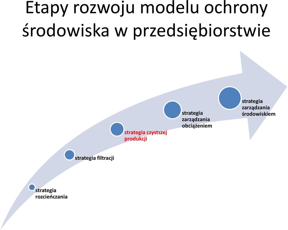 strategia zarządzania obciążeniem strategia