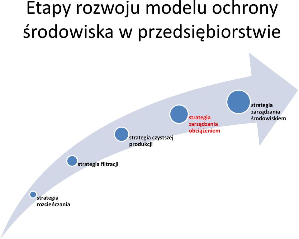 strategia zarządzania obciążeniem strategia