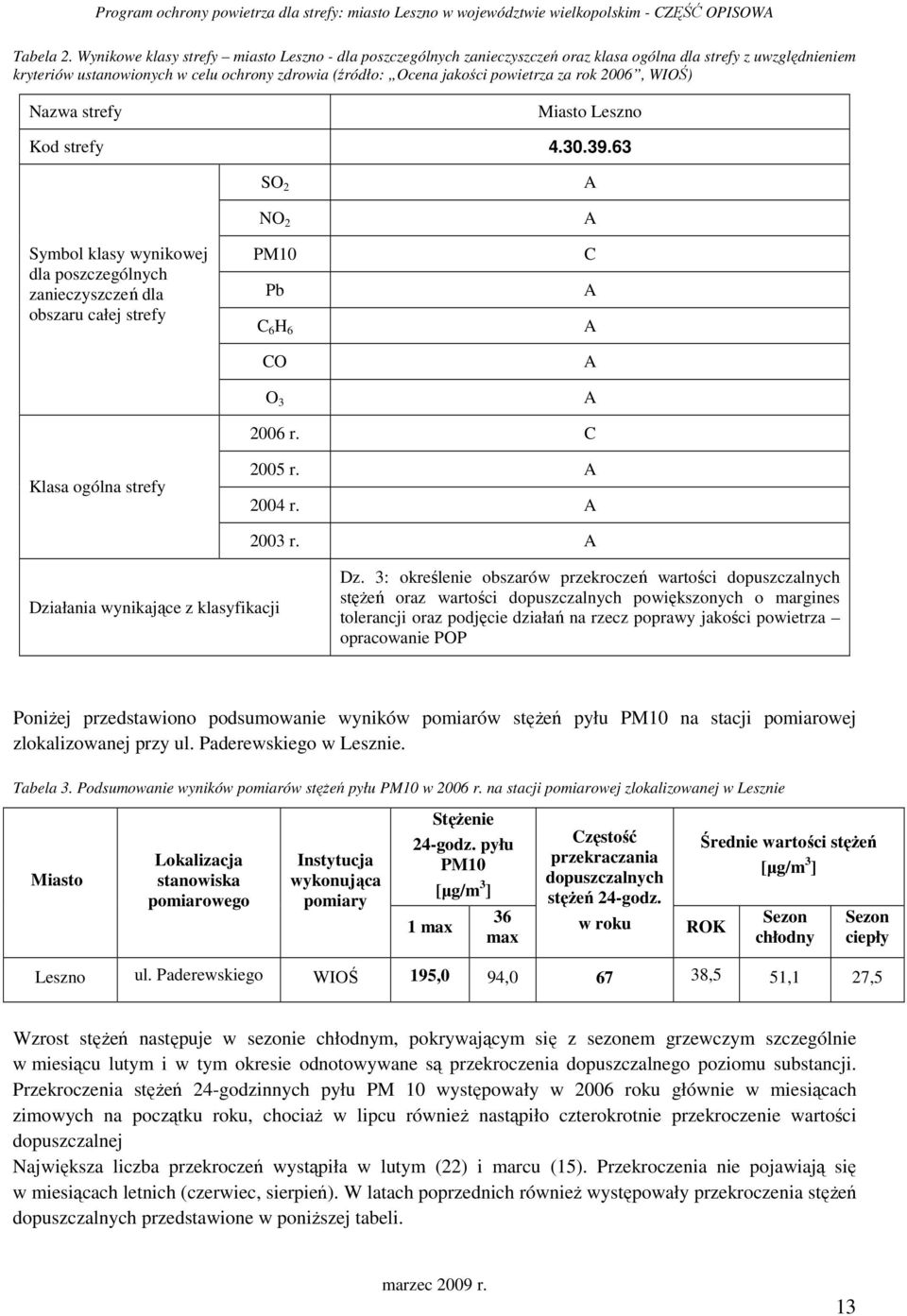 za rok 2006, WIOŚ) Nazwa strefy Miasto Leszno Kod strefy 4.30.39.