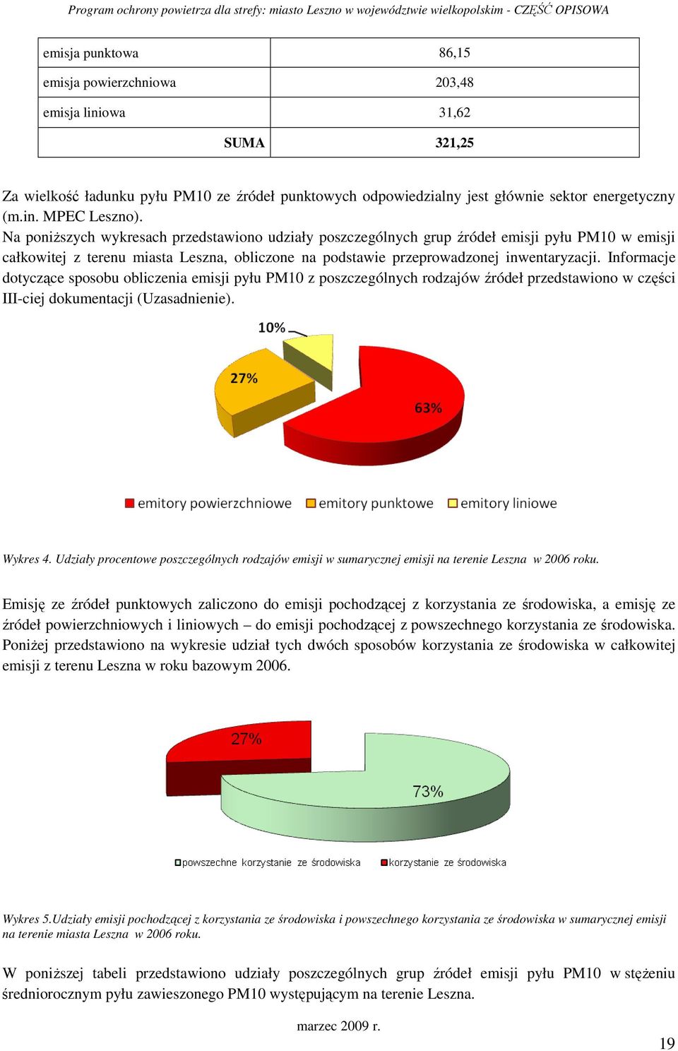 Informacje dotyczące sposobu obliczenia emisji pyłu PM10 z poszczególnych rodzajów źródeł przedstawiono w części III-ciej dokumentacji (Uzasadnienie). Wykres 4.