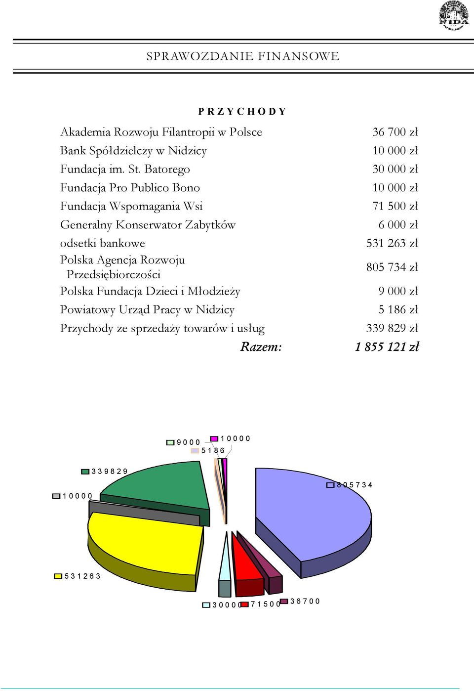 Polska Fundacja Dzieci i Młodzieży Powiatowy Urząd Pracy w Nidzicy Przychody ze sprzedaży towarów i usług Razem: 36 700 zł 10 000 zł 30 000 zł 10 000 zł