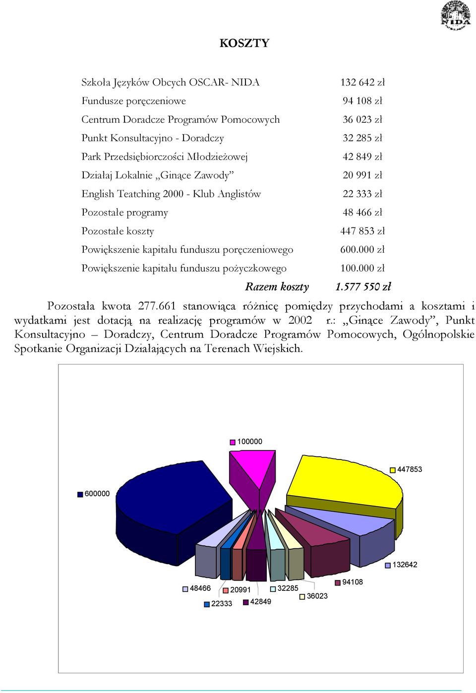 36 023 zł 32 285 zł 42 849 zł 20 991 zł 22 333 zł 48 466 zł 447 853 zł 600.000 zł 100.000 zł 1.577 550 zł Pozostała kwota 277.