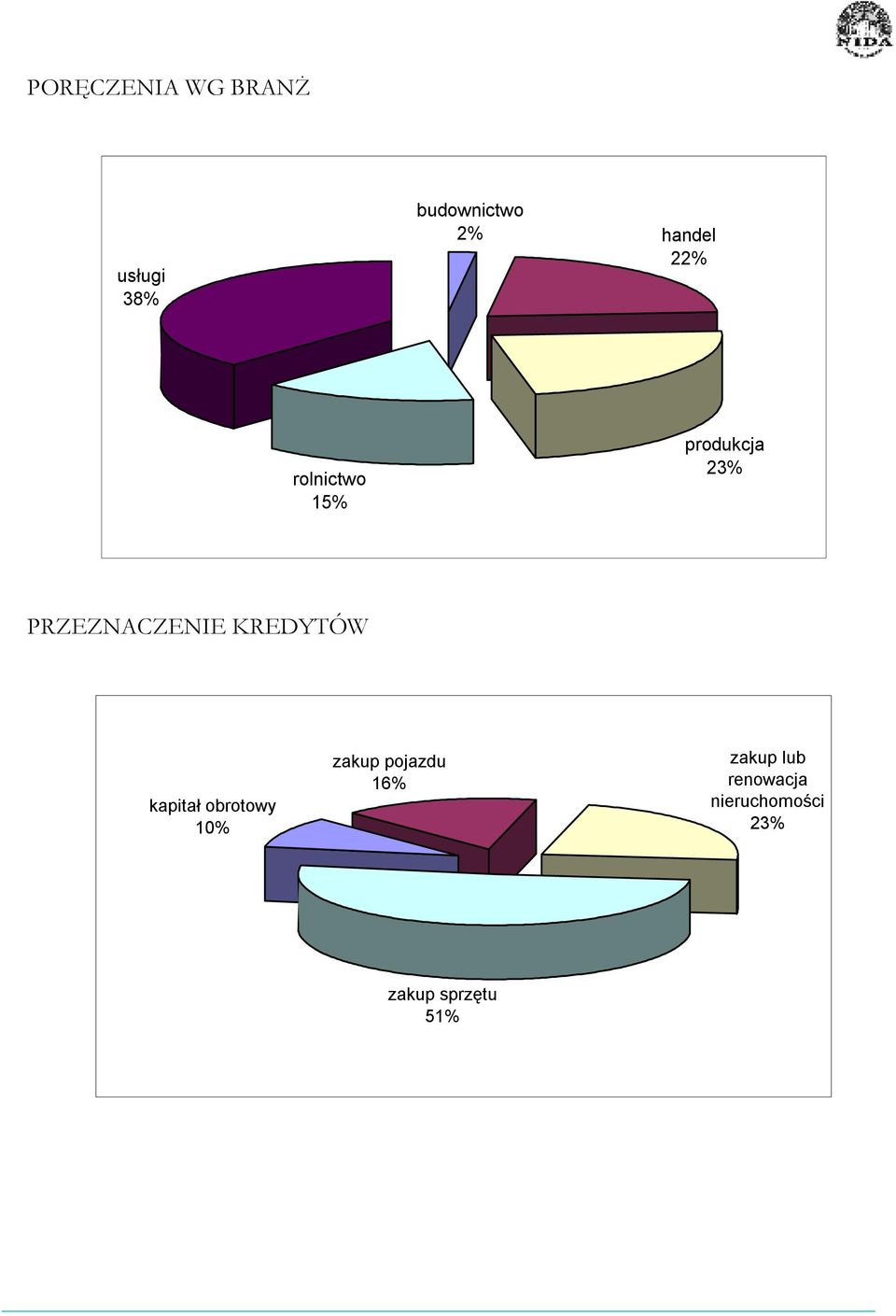 PRZEZNACZENIE KREDYTÓW kapitał obrotowy 10% zakup