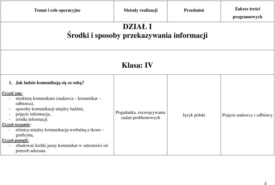 - strukturę komunikatu (nadawca komunikat odbiorca), - sposoby komunikacji między ludźmi, - pojęcie informacja, - źródła