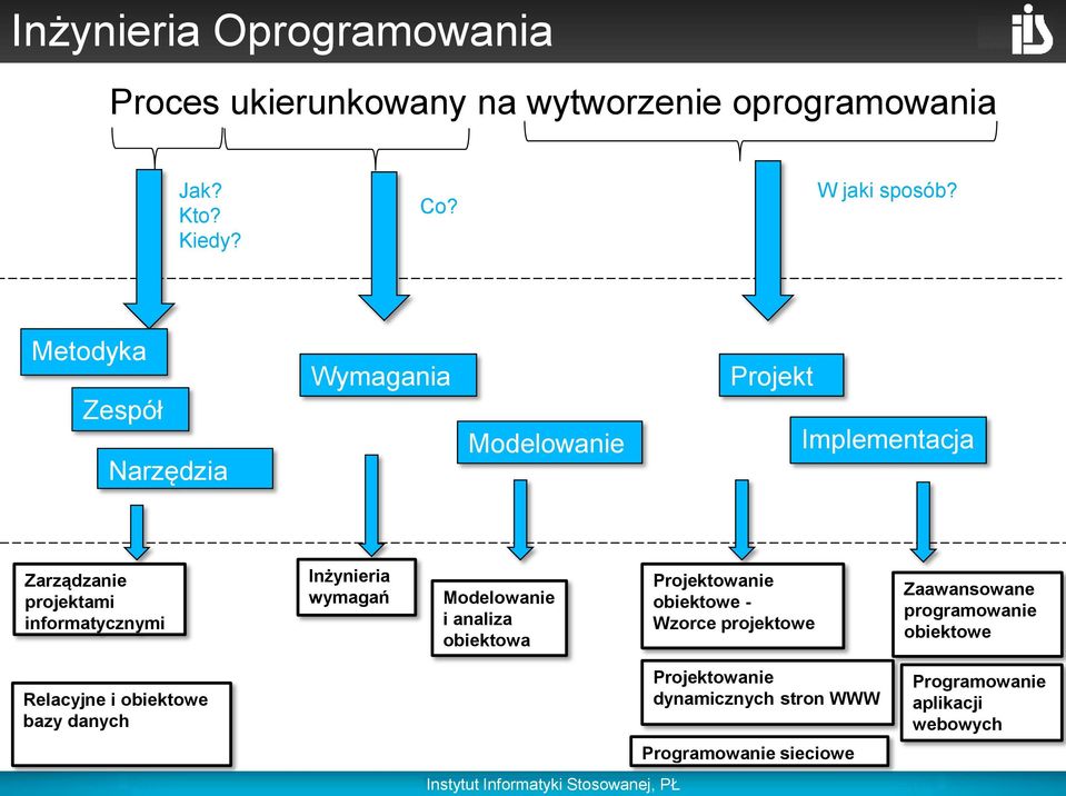 wymagań Modelowanie i analiza obiektowa Projektowanie obiektowe - Wzorce projektowe Zaawansowane programowanie