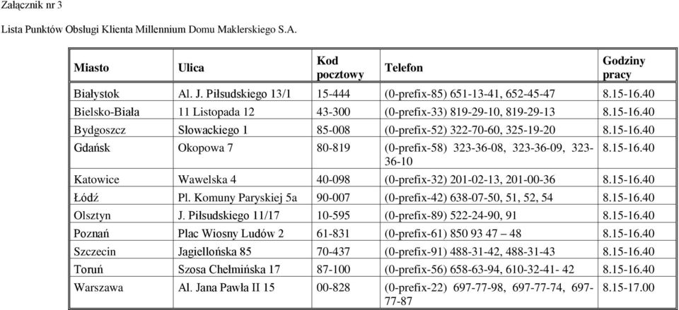 15-16.40 Gdańsk Okopowa 7 80-819 (0-prefix-58) 323-36-08, 323-36-09, 323-36-10 8.15-16.40 Katowice Wawelska 4 40-098 (0-prefix-32) 201-02-13, 201-00-36 8.15-16.40 Łódź Pl.