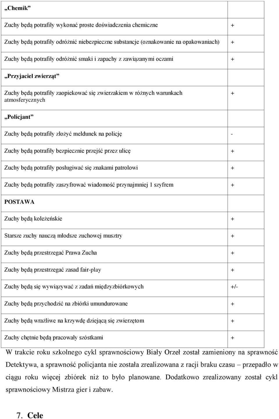 Zuchy będą potrafiły bezpiecznie przejść przez ulicę + Zuchy będą potrafiły posługiwać się znakami patrolowi + Zuchy będą potrafiły zaszyfrować wiadomość przynajmniej 1 szyfrem + POSTAWA Zuchy będą