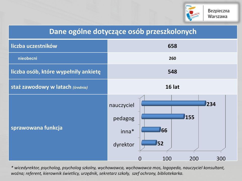 52 66 155 0 100 200 300 * wicedyrektor, psycholog, psycholog szkolny, wychowawca, wychowawca mos, logopeda,