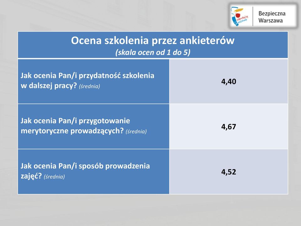 (średnia) 4,40 Jak ocenia Pan/i przygotowanie merytoryczne