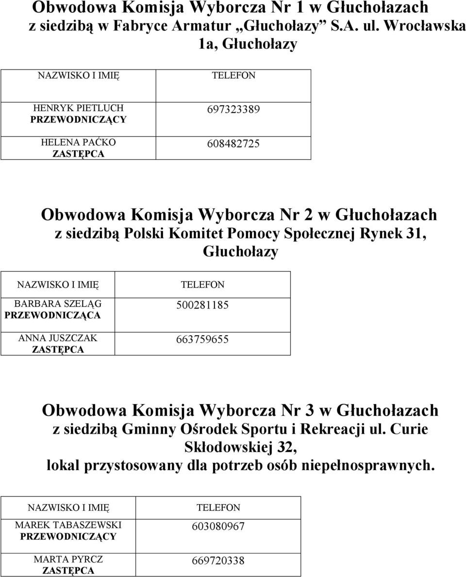 Komitet Pomocy Społecznej Rynek 31, Głuchołazy BARBARA SZELĄG ANNA JUSZCZAK 500281185 663759655 Obwodowa Komisja Wyborcza Nr 3 w